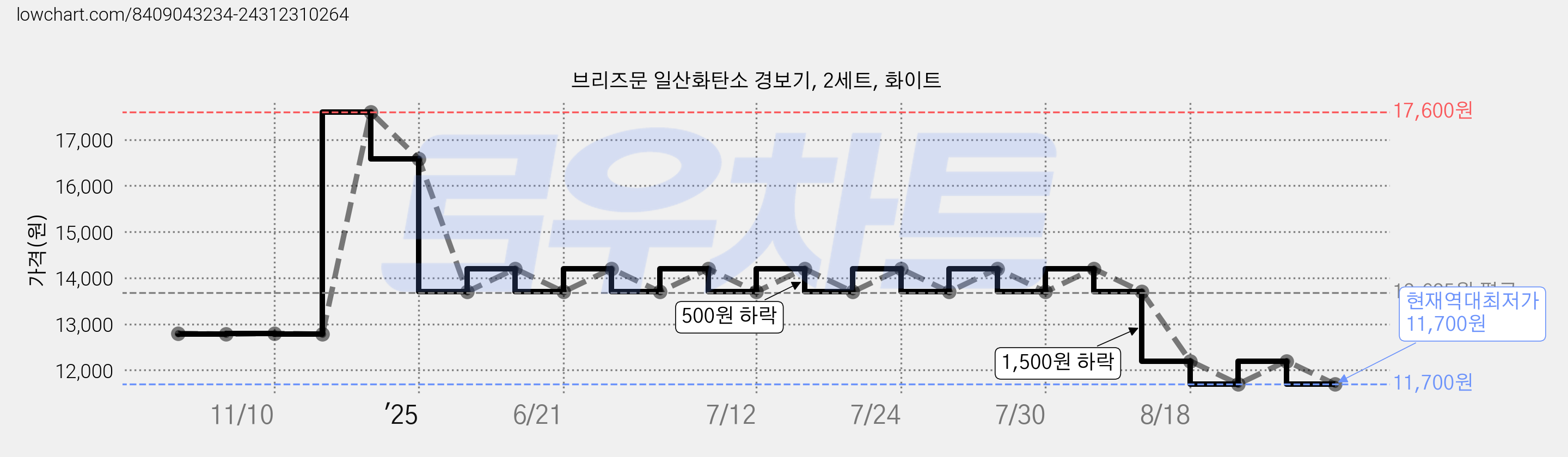 브리즈문 일산화탄소 경보기, 2세트, 화이트 가격 변동 차트, 현재가 11,700원, 역대최저가