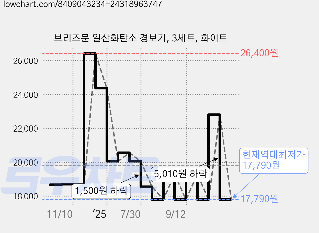 브리즈문 일산화탄소 경보기, 3세트, 화이트 가격 변동 차트, 현재가 17,790원, 역대최저가