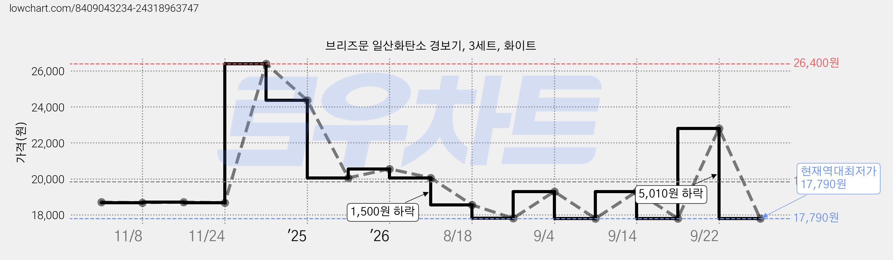 브리즈문 일산화탄소 경보기, 3세트, 화이트 가격 변동 차트, 현재가 17,790원, 역대최저가