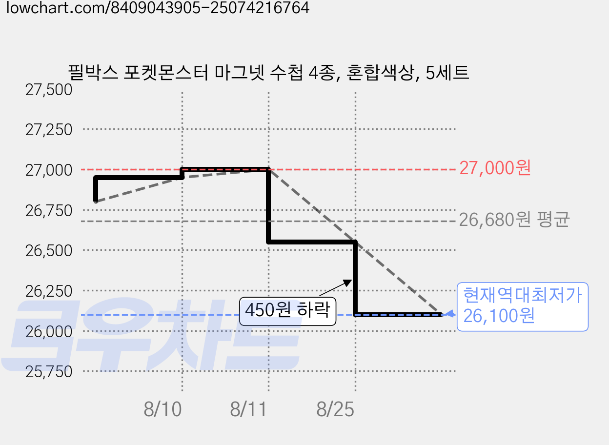 필박스 포켓몬스터 마그넷 수첩 4종, 혼합색상, 5세트 가격 변동 차트, 현재가 26,100원, 역대최저가