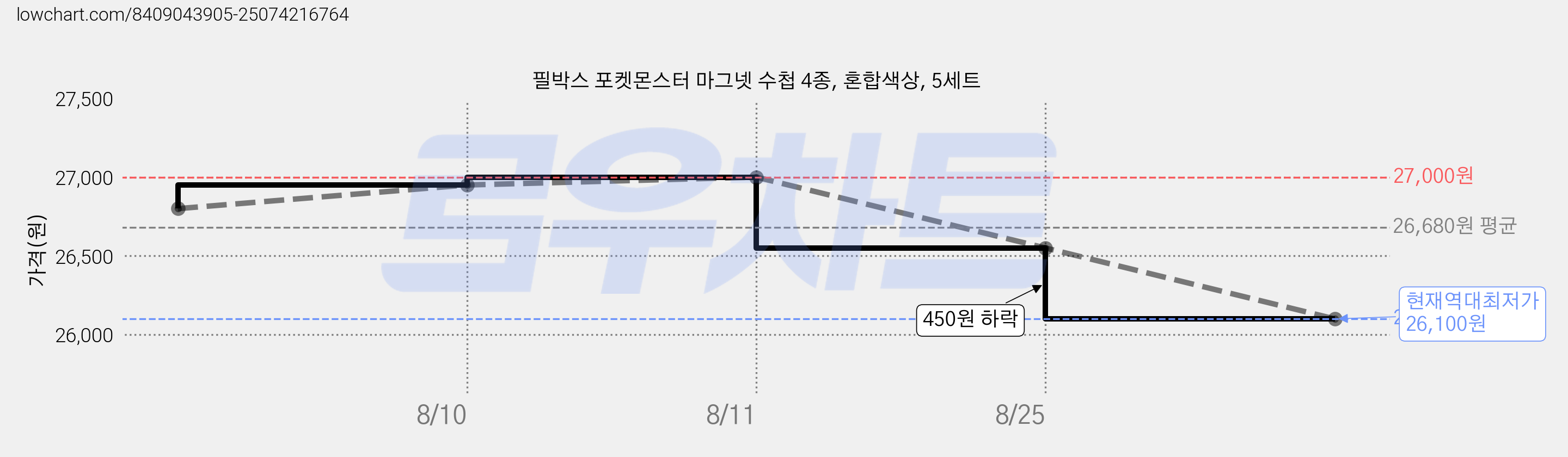 필박스 포켓몬스터 마그넷 수첩 4종, 혼합색상, 5세트 가격 변동 차트, 현재가 26,100원, 역대최저가