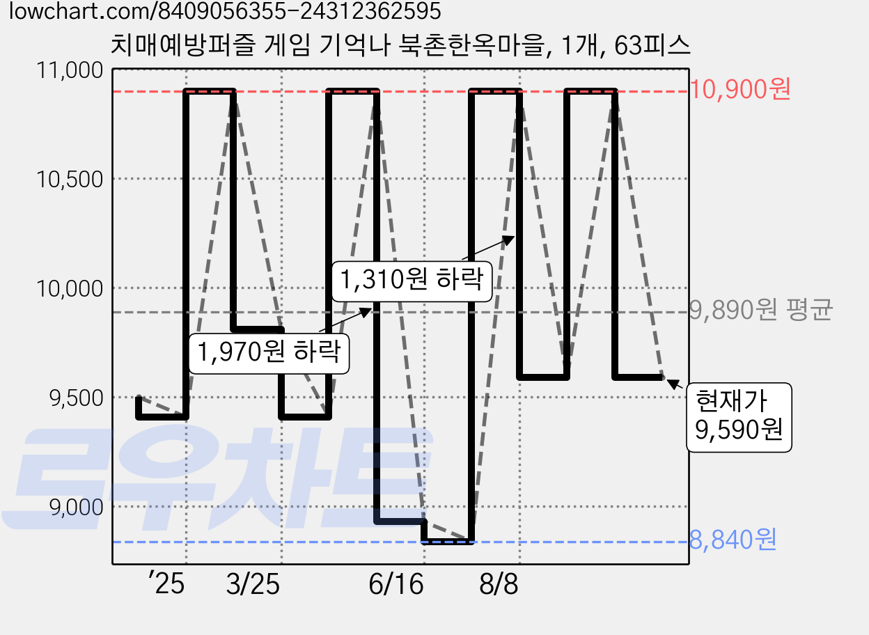 치매예방퍼즐 게임 기억나 북촌한옥마을, 1개, 63피스 가격 변동 차트, 현재가 9,590원, 관측 최저가 8,840원