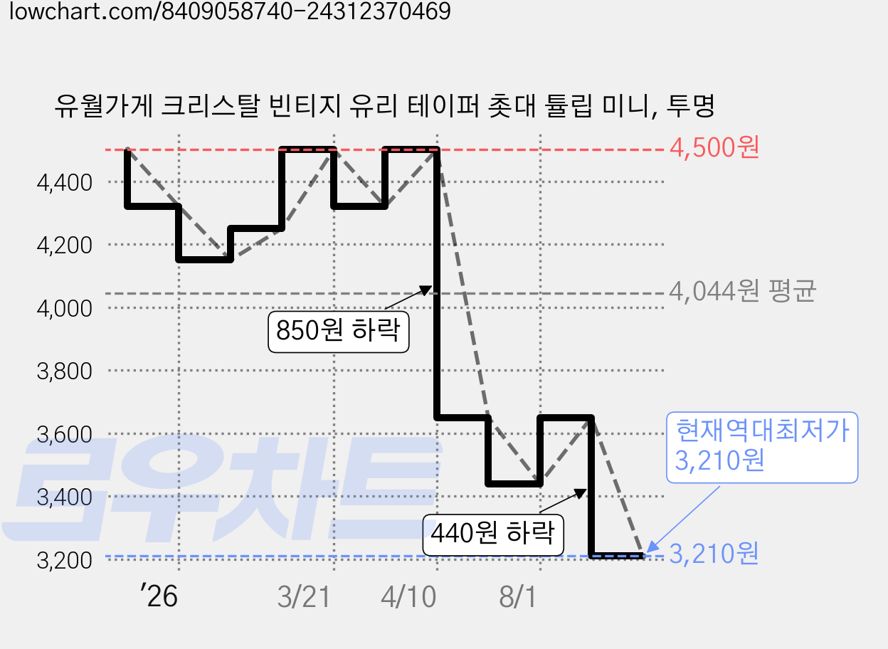 유월가게 크리스탈 빈티지 유리 테이퍼 촛대 튤립 미니, 투명 가격 변동 차트, 현재가 3,210원, 역대최저가