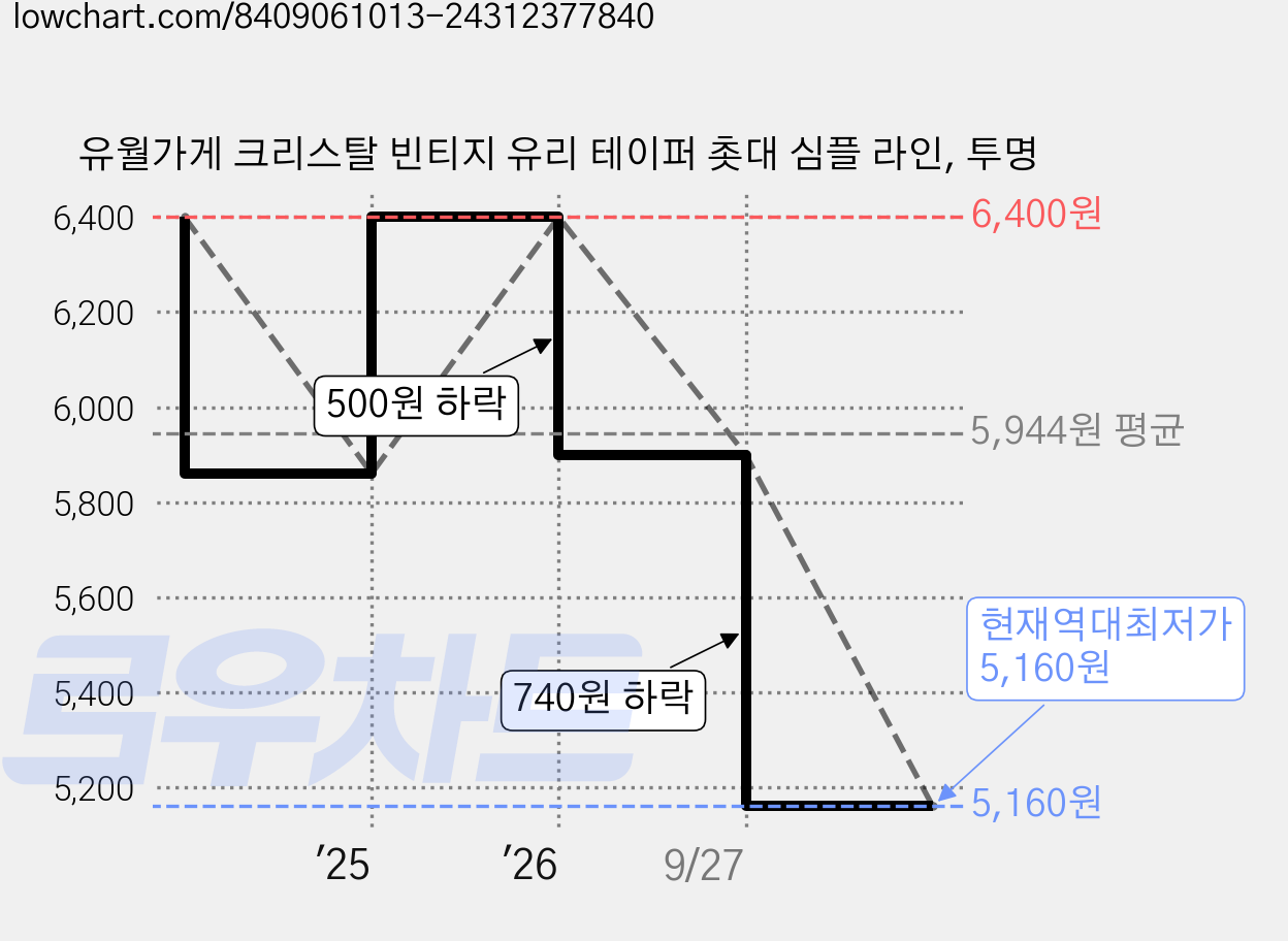 유월가게 크리스탈 빈티지 유리 테이퍼 촛대 심플 라인, 투명 가격 변동 차트, 현재가 5,160원, 역대최저가
