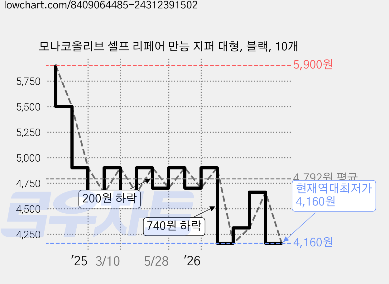 모나코올리브 셀프 리페어 만능 지퍼 대형, 블랙, 10개 가격 변동 차트, 현재가 4,160원, 역대최저가