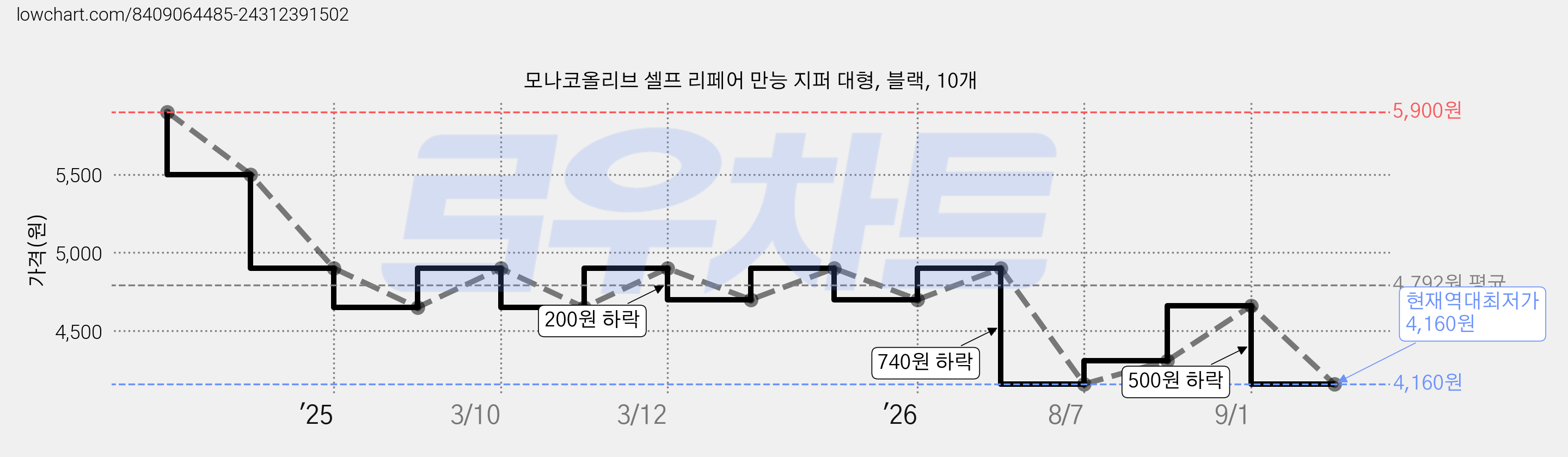 모나코올리브 셀프 리페어 만능 지퍼 대형, 블랙, 10개 가격 변동 차트, 현재가 4,160원, 역대최저가