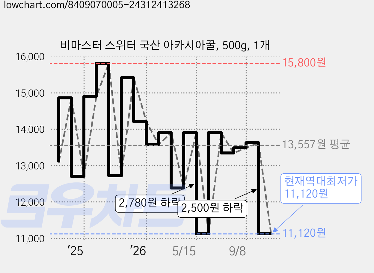 비마스터 스위터 국산 아카시아꿀, 500g, 1개 가격 변동 차트, 현재가 11,120원, 역대최저가