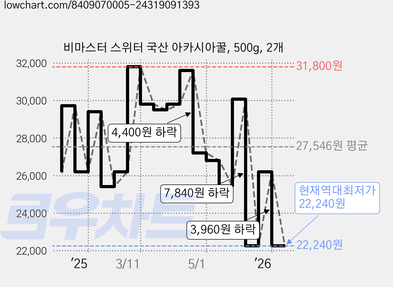 비마스터 스위터 국산 아카시아꿀, 500g, 2개 가격 변동 차트, 현재가 22,240원, 역대최저가