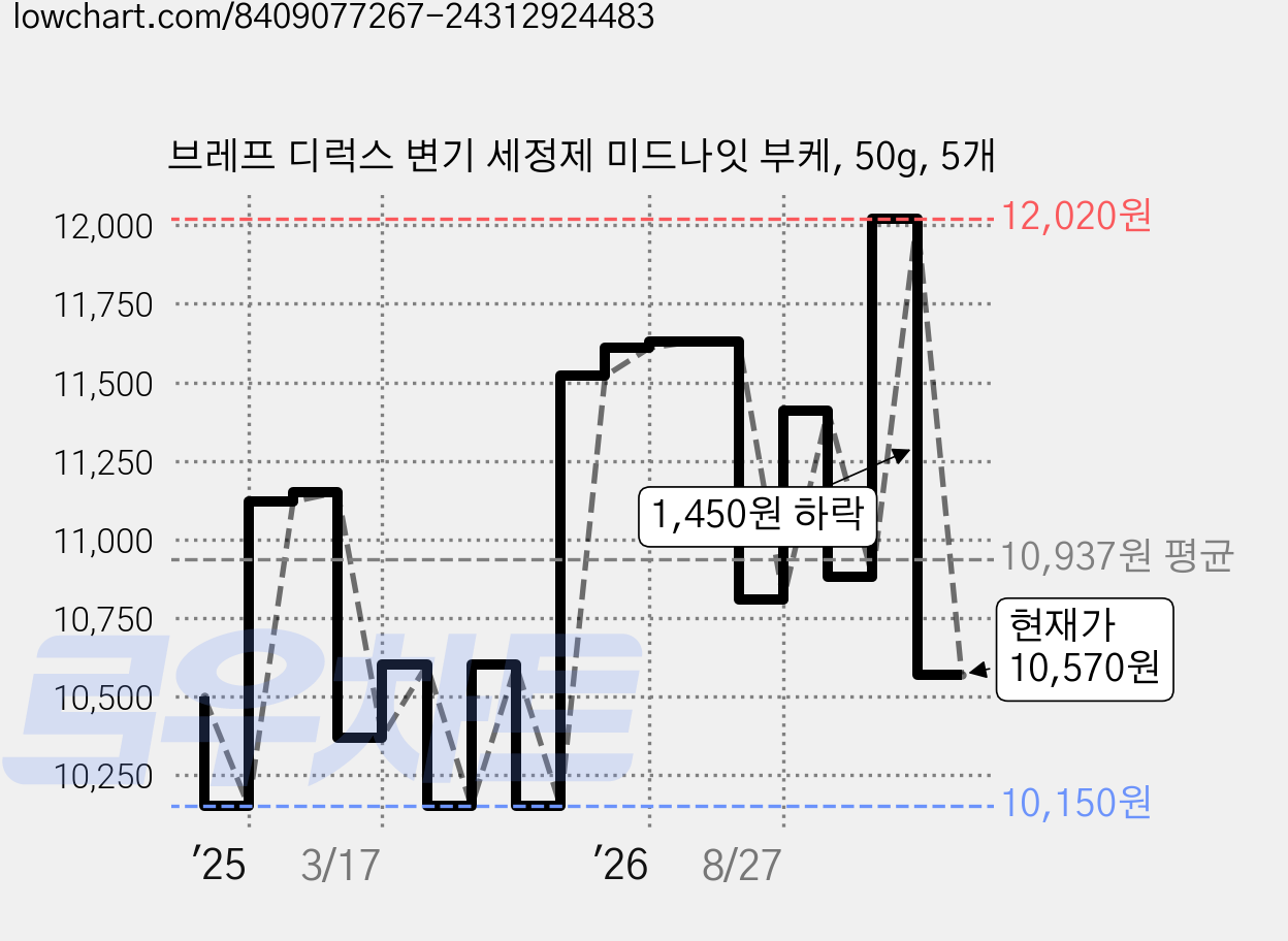 브레프 디럭스 변기 세정제 미드나잇 부케, 50g, 5개 가격 변동 차트, 현재가 10,570원, 관측 최저가 10,150원