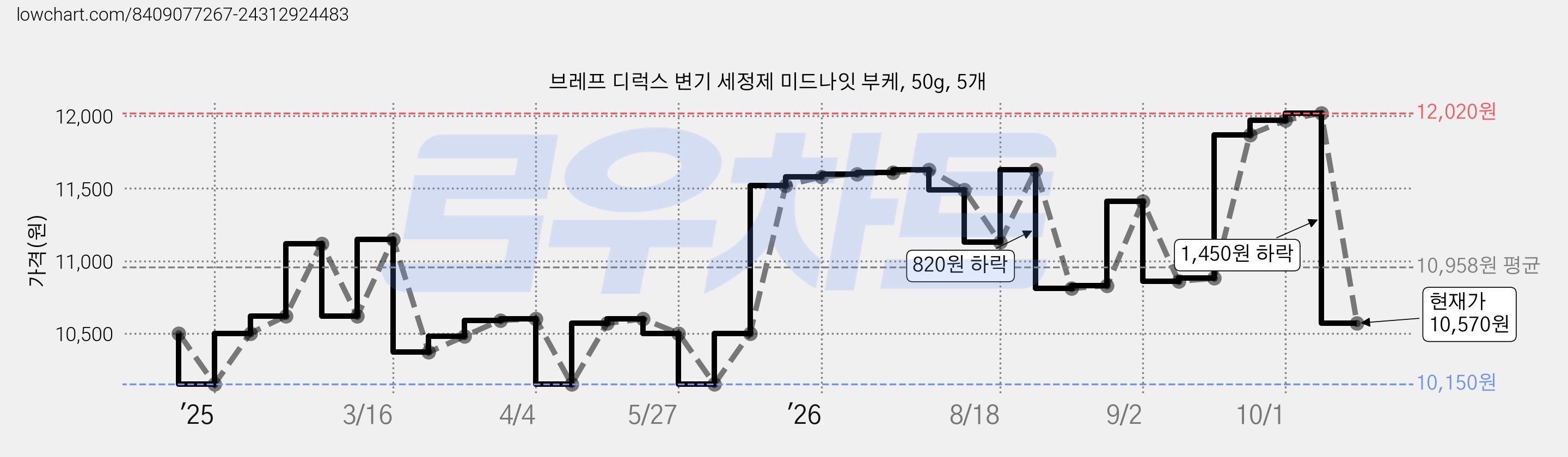 브레프 디럭스 변기 세정제 미드나잇 부케, 50g, 5개 가격 변동 차트, 현재가 10,570원, 관측 최저가 10,150원