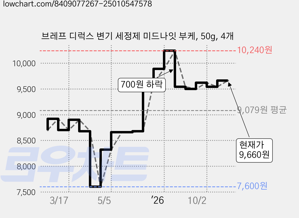 브레프 디럭스 변기 세정제 미드나잇 부케, 50g, 4개 가격 변동 차트, 현재가 9,660원, 관측 최저가 7,600원
