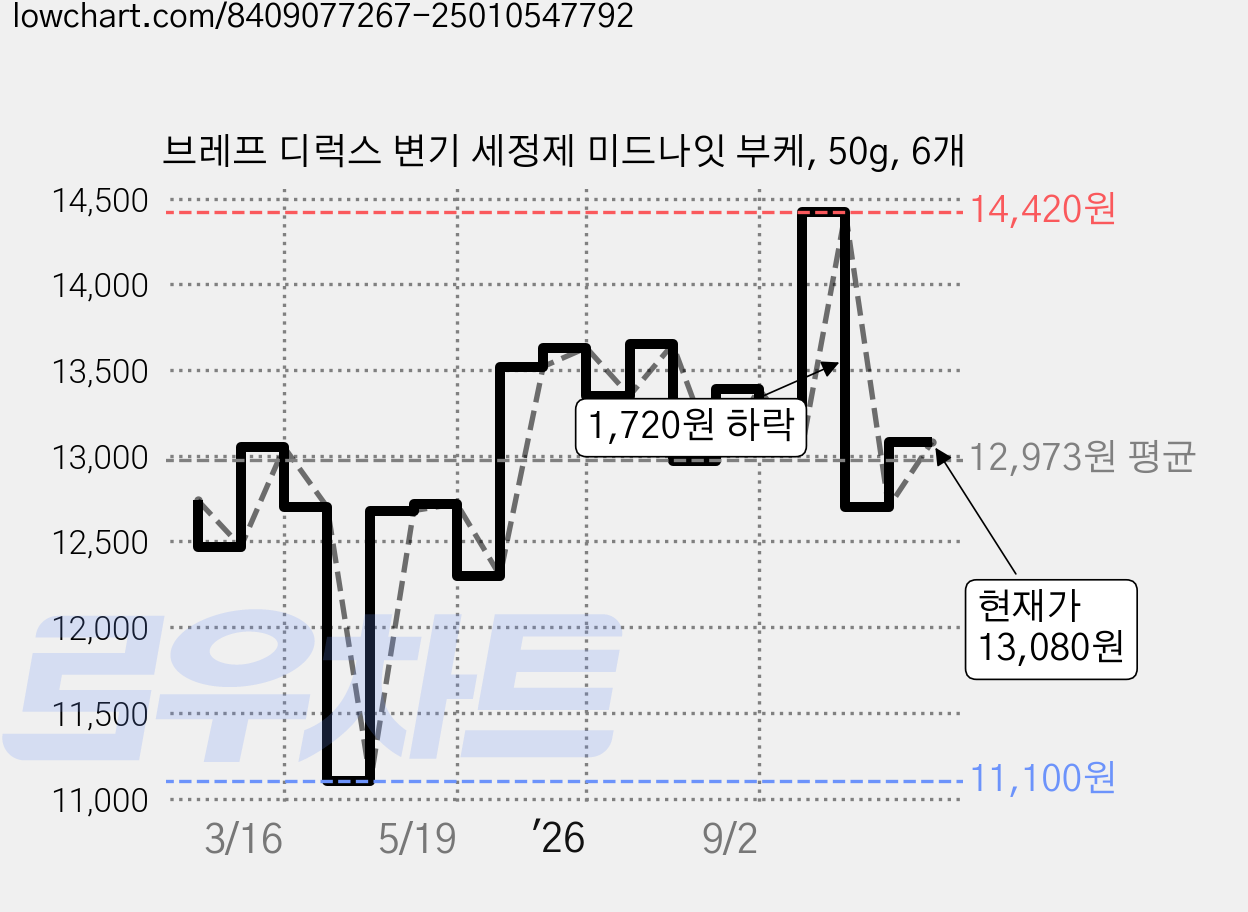 브레프 디럭스 변기 세정제 미드나잇 부케, 50g, 6개 가격 변동 차트, 현재가 13,080원, 관측 최저가 11,100원