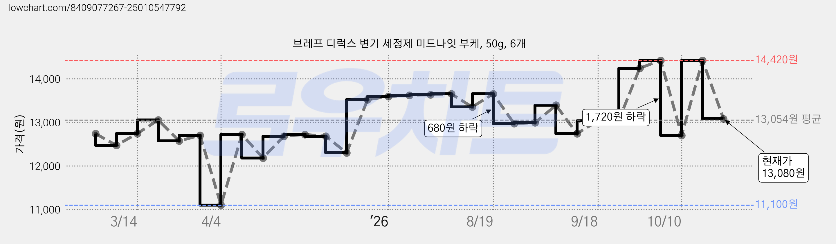 브레프 디럭스 변기 세정제 미드나잇 부케, 50g, 6개 가격 변동 차트, 현재가 13,080원, 관측 최저가 11,100원