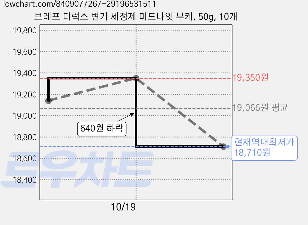 브레프 디럭스 변기 세정제 미드나잇 부케, 50g, 10개 가격 변동 차트, 현재가 18,710원, 역대최저가