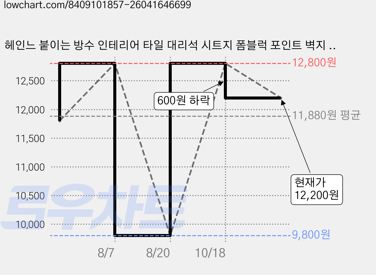 헤인느 붙이는 방수 인테리어 타일 대리석 시트지 폼블럭 포인트 벽지 10개, 화이트퓨어 가격 변동 차트, 현재가 12,200원, 관측 최저가 9,800원