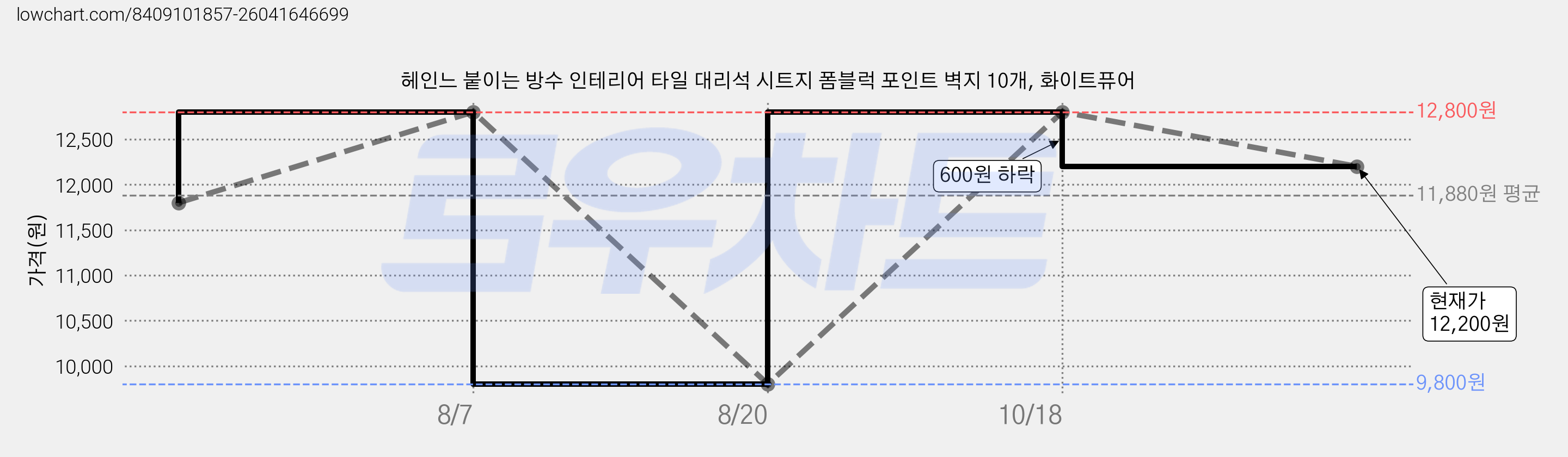 헤인느 붙이는 방수 인테리어 타일 대리석 시트지 폼블럭 포인트 벽지 10개, 화이트퓨어 가격 변동 차트, 현재가 12,200원, 관측 최저가 9,800원