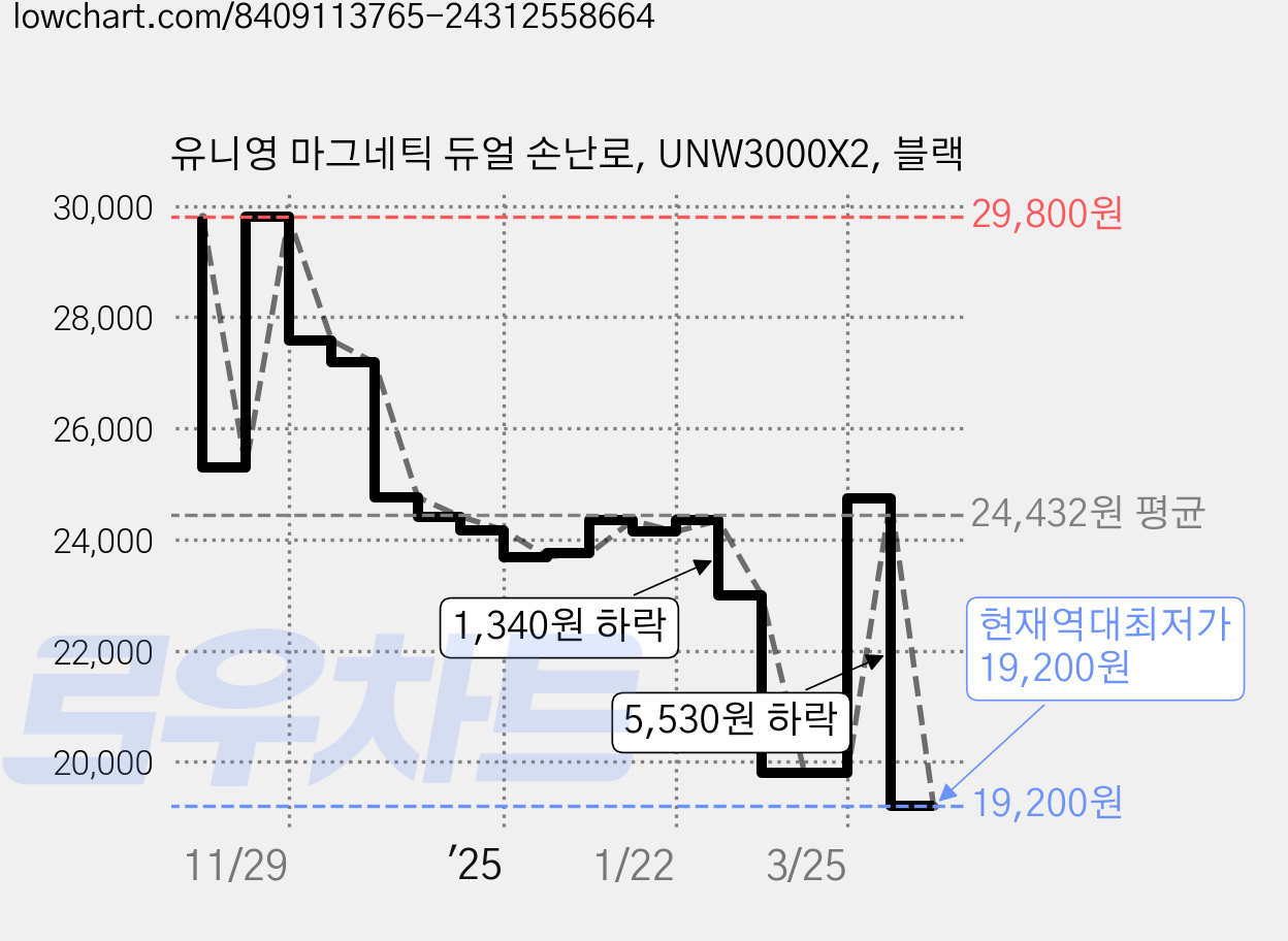 유니영 마그네틱 듀얼 손난로, UNW3000X2, 블랙 가격 변동 차트, 현재가 19,200원, 역대최저가