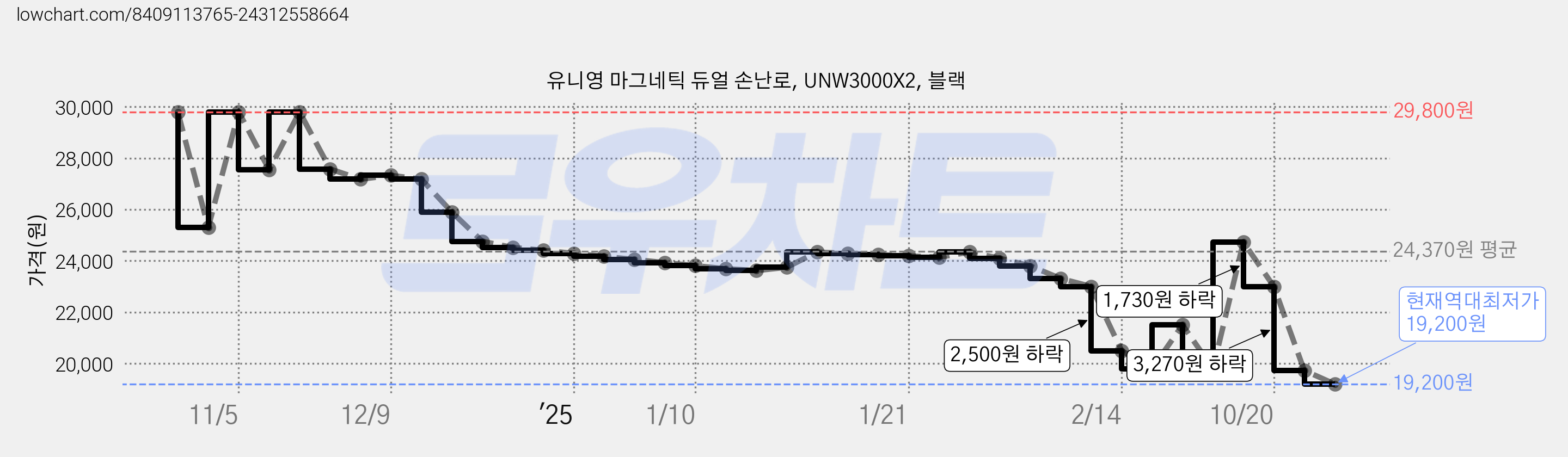 유니영 마그네틱 듀얼 손난로, UNW3000X2, 블랙 가격 변동 차트, 현재가 19,200원, 역대최저가
