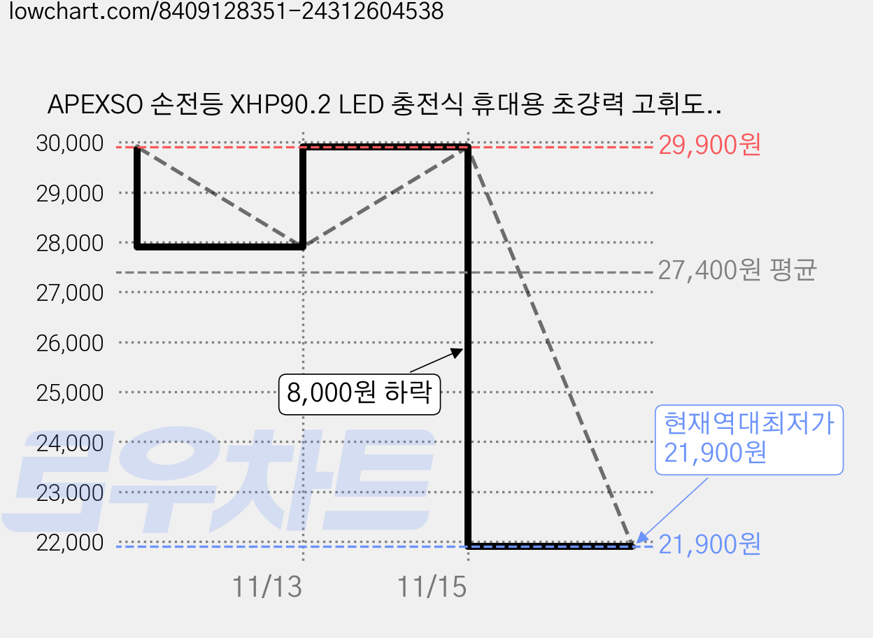 APEXSO 손전등 XHP90.2 LED 충전식 휴대용 초걍력 고휘도 26650 5000mAh, 블랙, 1개 가격 변동 차트, 현재가 21,900원, 역대최저가