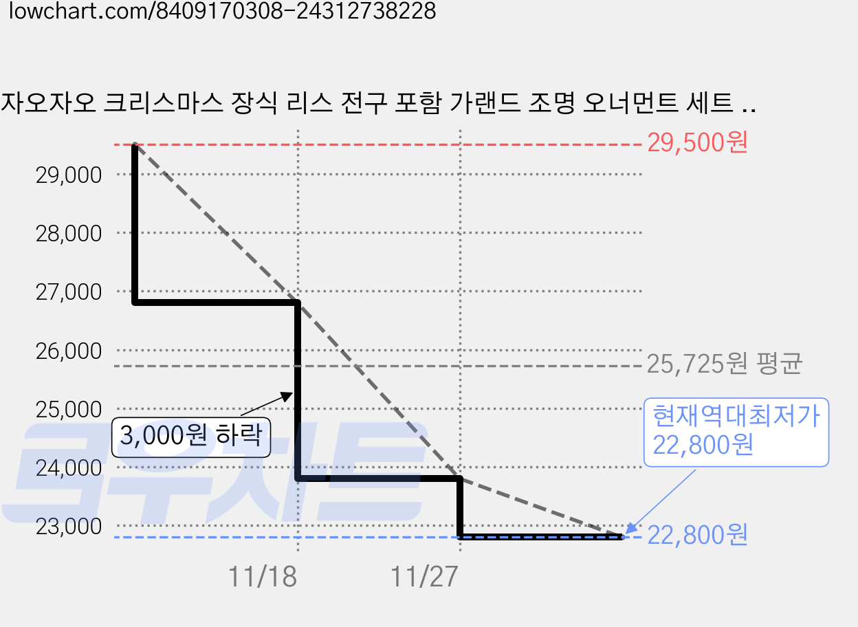 자오자오 크리스마스 장식 리스 전구 포함 가랜드 조명 오너먼트 세트 소품, 1개 가격 변동 차트, 현재가 22,800원, 역대최저가