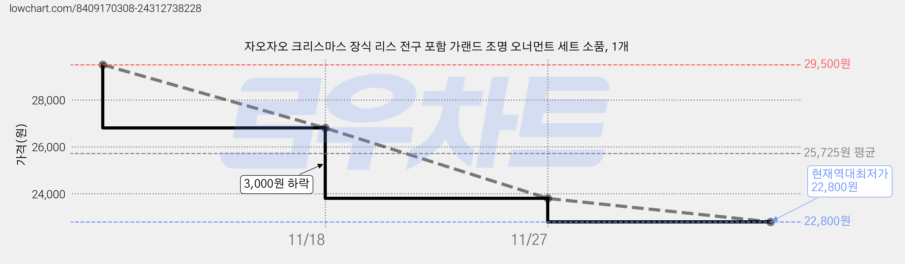 자오자오 크리스마스 장식 리스 전구 포함 가랜드 조명 오너먼트 세트 소품, 1개 가격 변동 차트, 현재가 22,800원, 역대최저가