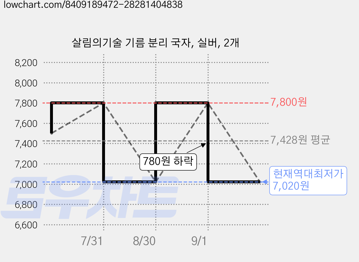 살림의기술 기름 분리 국자, 실버, 2개 가격 변동 차트, 현재가 7,020원, 역대최저가
