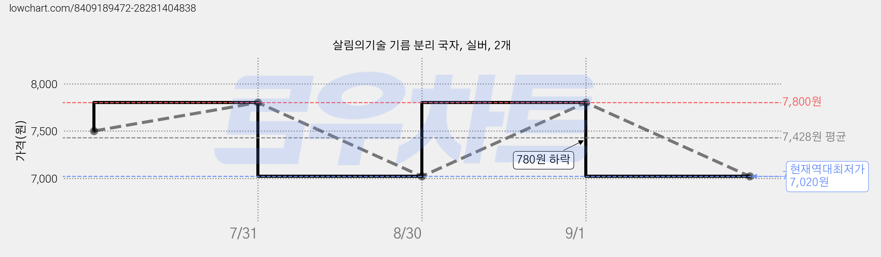 살림의기술 기름 분리 국자, 실버, 2개 가격 변동 차트, 현재가 7,020원, 역대최저가