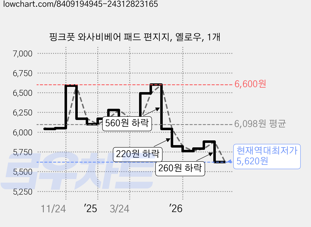 핑크풋 와사비베어 패드 편지지, 옐로우, 1개 가격 변동 차트, 현재가 5,620원, 역대최저가