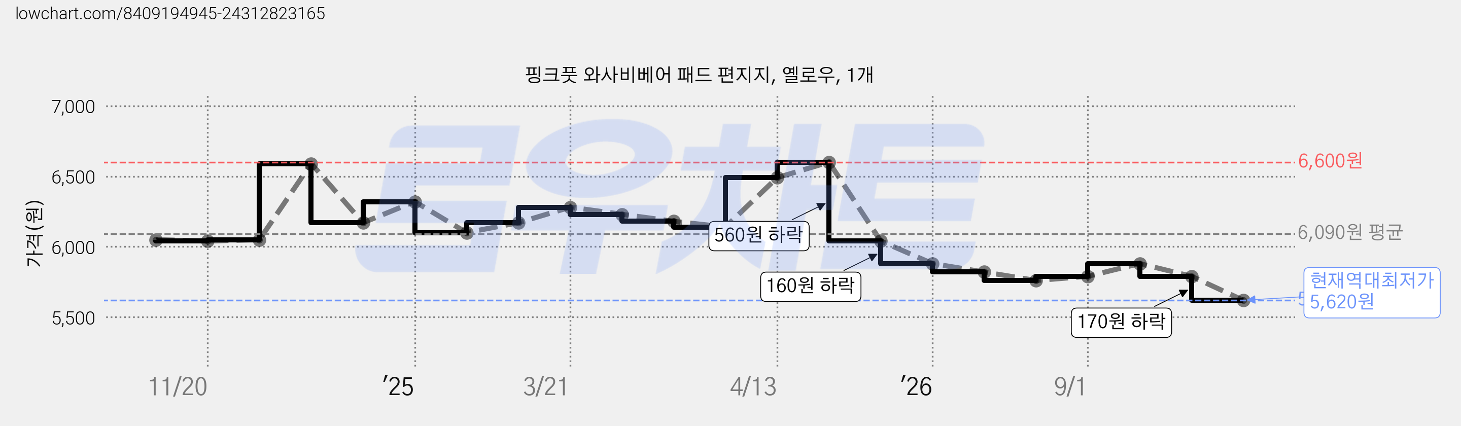 핑크풋 와사비베어 패드 편지지, 옐로우, 1개 가격 변동 차트, 현재가 5,620원, 역대최저가