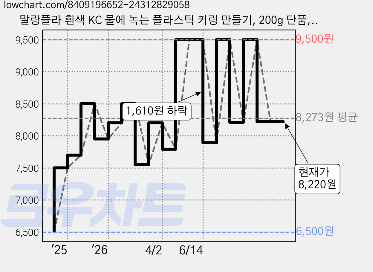 말랑플라 흰색 KC 물에 녹는 플라스틱 키링 만들기, 200g 단품, 화이트, 1개 가격 변동 차트, 현재가 8,220원, 관측 최저가 6,500원