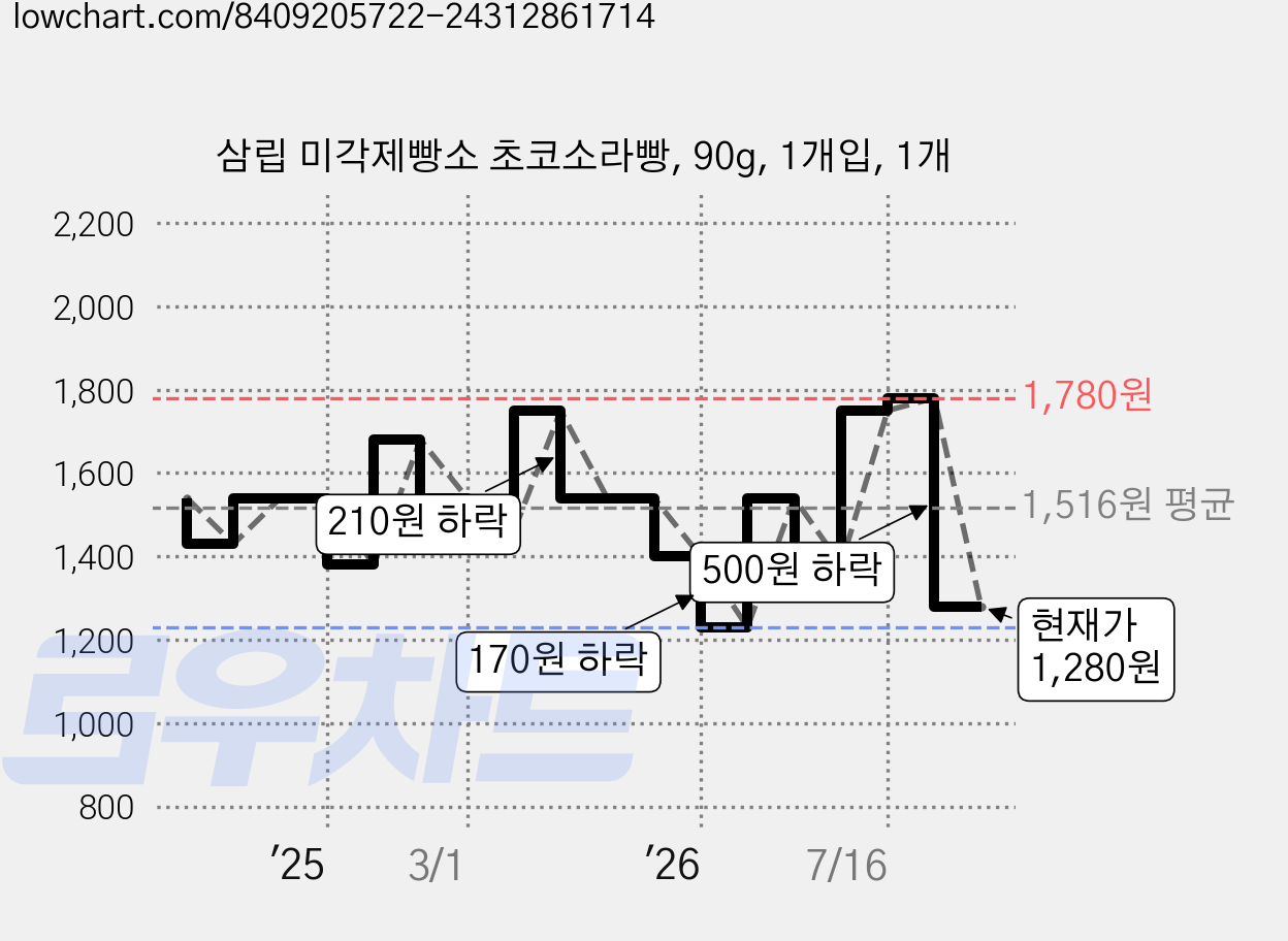 삼립 미각제빵소 초코소라빵, 90g, 1개입, 1개 가격 변동 차트, 현재가 1,280원, 관측 최저가 1,230원