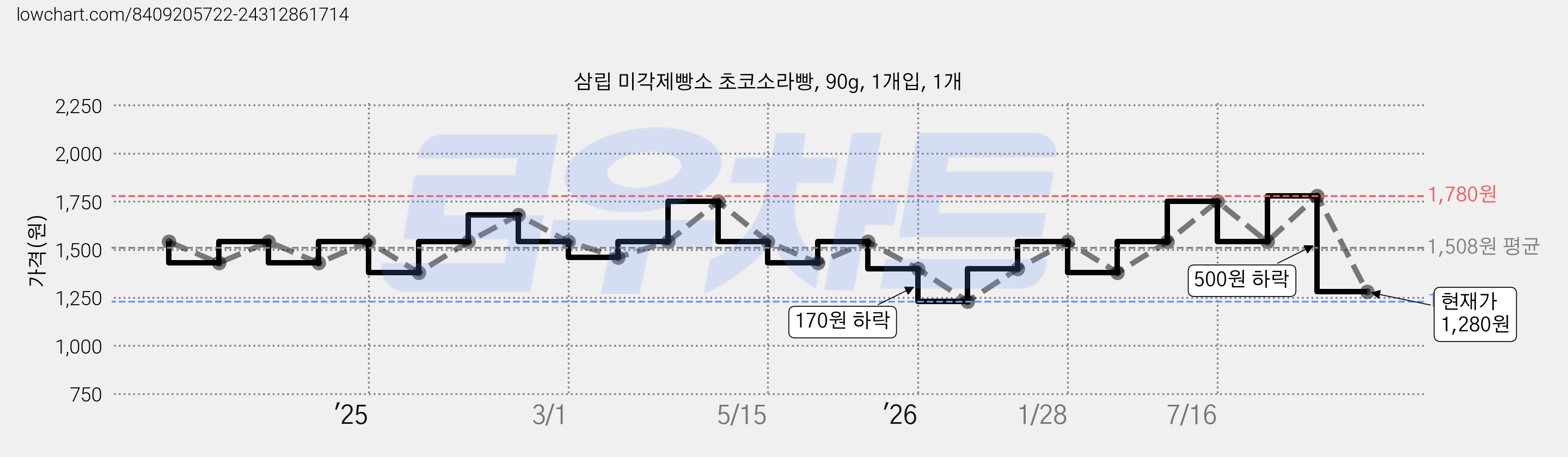 삼립 미각제빵소 초코소라빵, 90g, 1개입, 1개 가격 변동 차트, 현재가 1,280원, 관측 최저가 1,230원