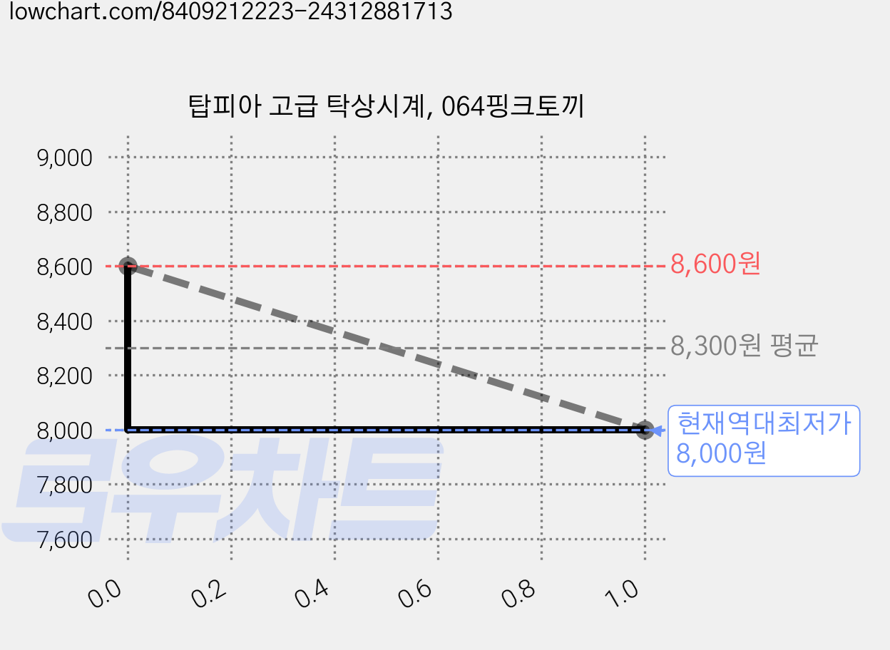 탑피아 고급 탁상시계, 064핑크토끼 가격 변동 차트, 현재가 8,000원, 역대최저가