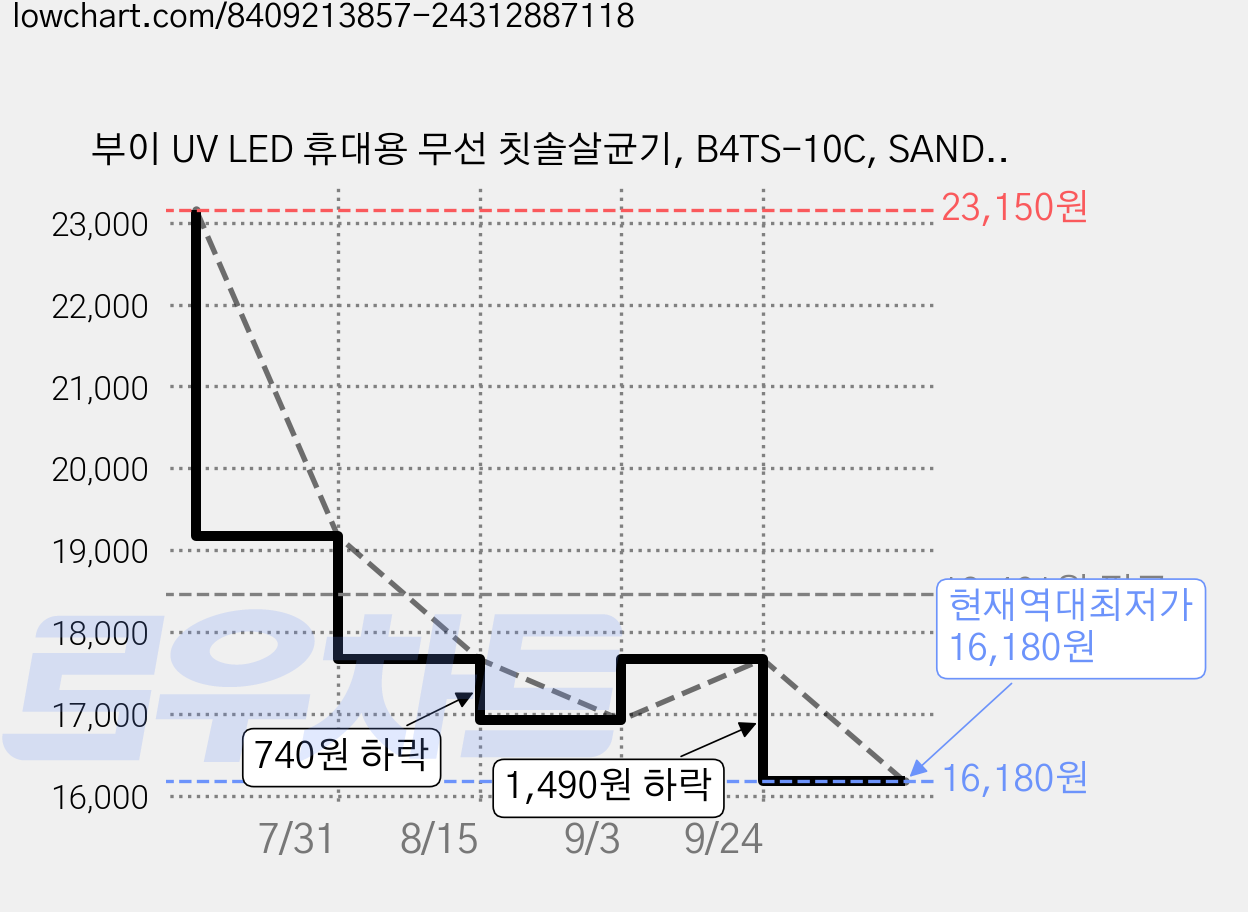 부이 UV LED 휴대용 무선 칫솔살균기, B4TS-10C, SANDPINK 가격 변동 차트, 현재가 16,180원, 역대최저가