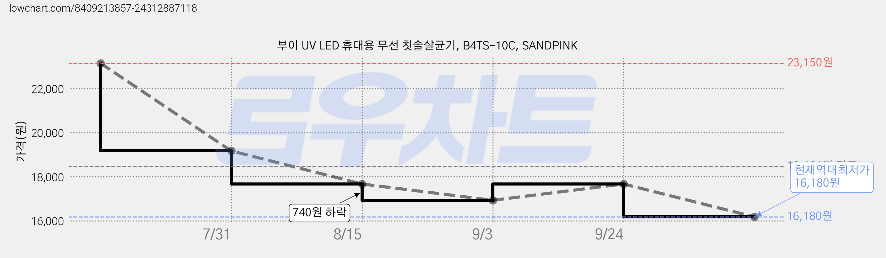 부이 UV LED 휴대용 무선 칫솔살균기, B4TS-10C, SANDPINK 가격 변동 차트, 현재가 16,180원, 역대최저가