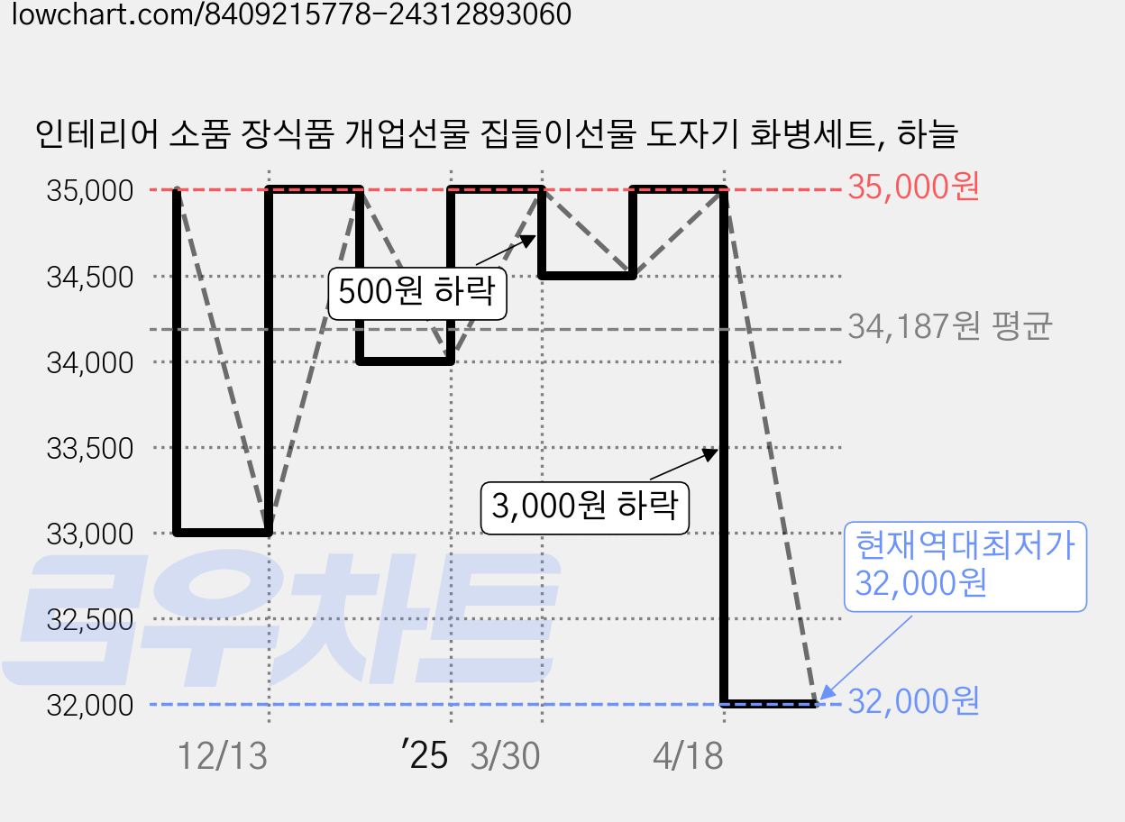 인테리어 소품 장식품 개업선물 집들이선물 도자기 화병세트, 하늘 가격 변동 차트, 현재가 32,000원, 역대최저가