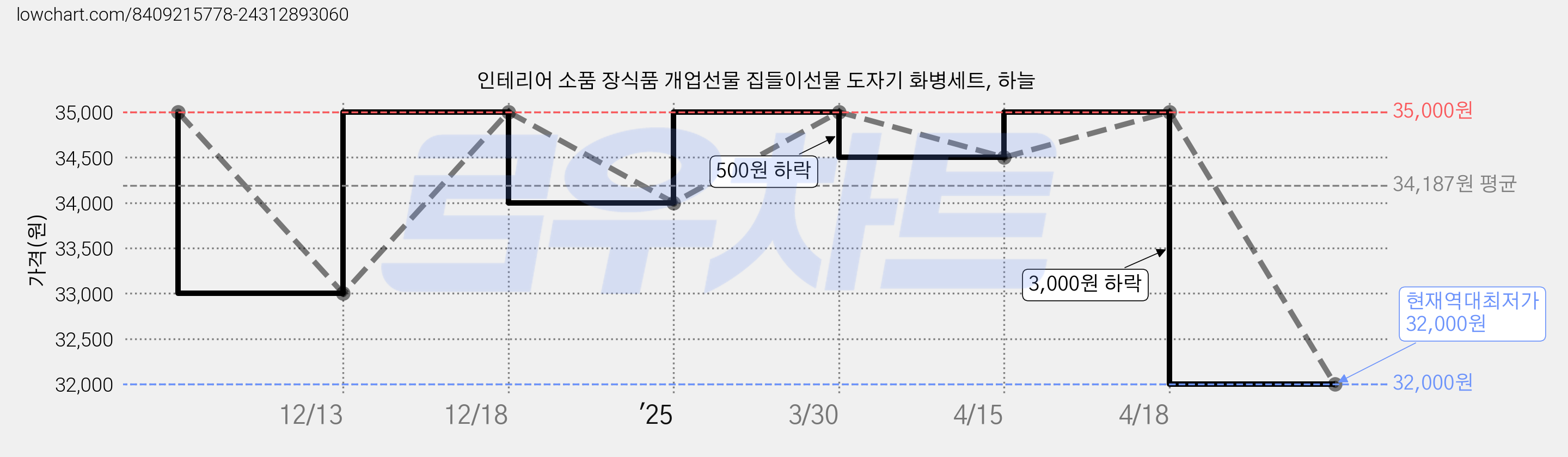 인테리어 소품 장식품 개업선물 집들이선물 도자기 화병세트, 하늘 가격 변동 차트, 현재가 32,000원, 역대최저가
