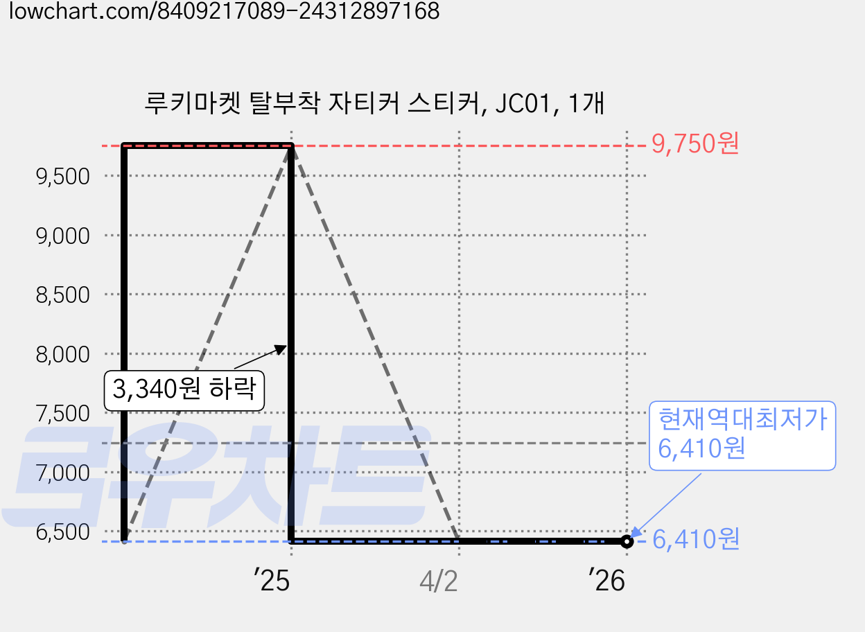 루키마켓 탈부착 자티커 스티커, JC01, 1개 가격 변동 차트, 현재가 6,410원, 역대최저가