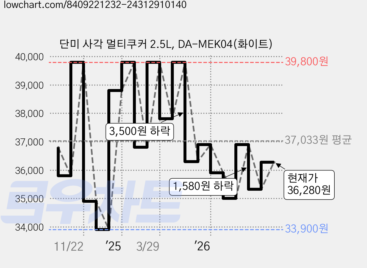 단미 사각 멀티쿠커 2.5L, DA-MEK04(화이트) 가격 변동 차트, 현재가 36,280원, 관측 최저가 33,900원