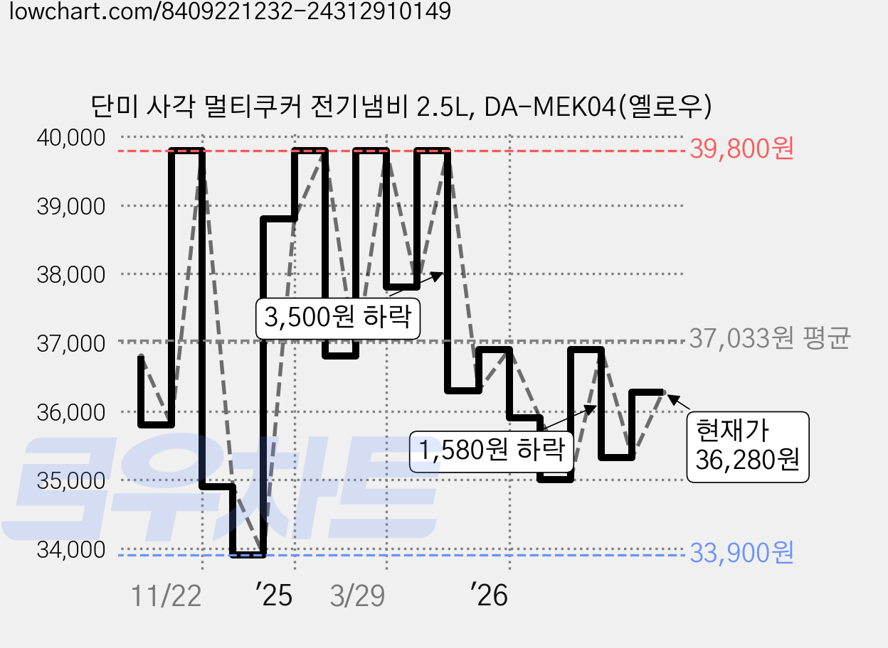 단미 사각 멀티쿠커 전기냄비 2.5L, DA-MEK04(옐로우) 가격 변동 차트, 현재가 36,280원, 관측 최저가 33,900원