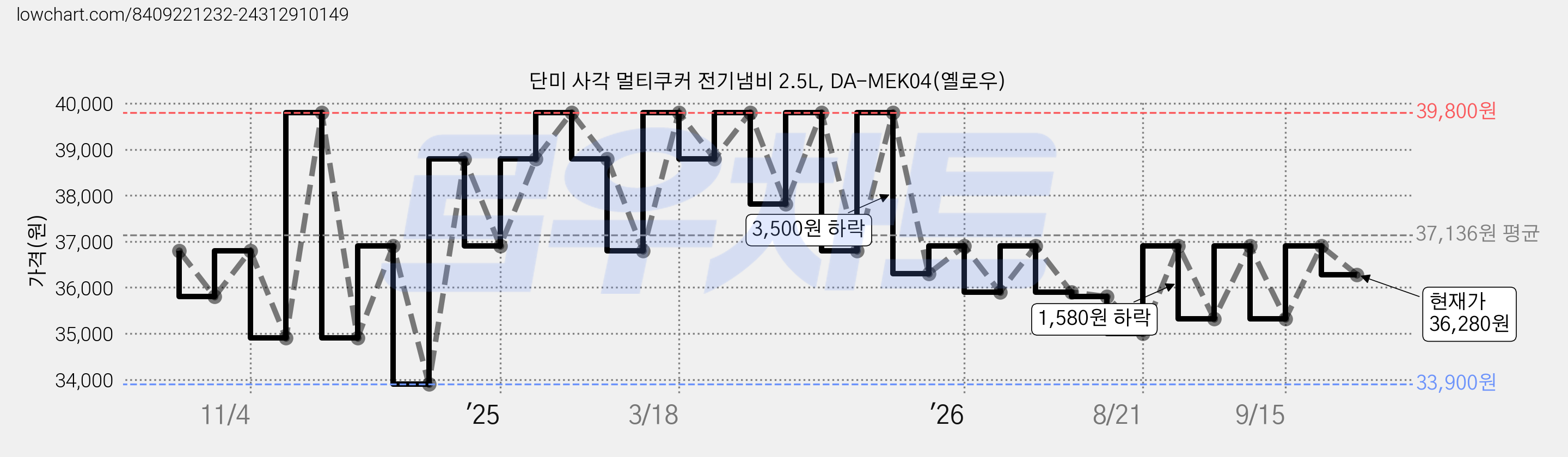 단미 사각 멀티쿠커 전기냄비 2.5L, DA-MEK04(옐로우) 가격 변동 차트, 현재가 36,280원, 관측 최저가 33,900원