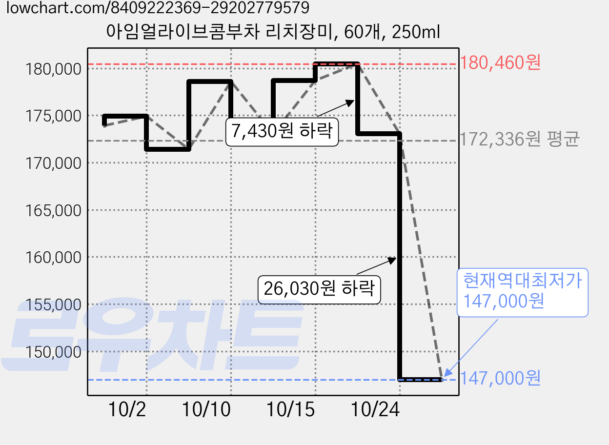 아임얼라이브콤부차 리치장미, 60개, 250ml 가격 변동 차트, 현재가 147,000원, 역대최저가