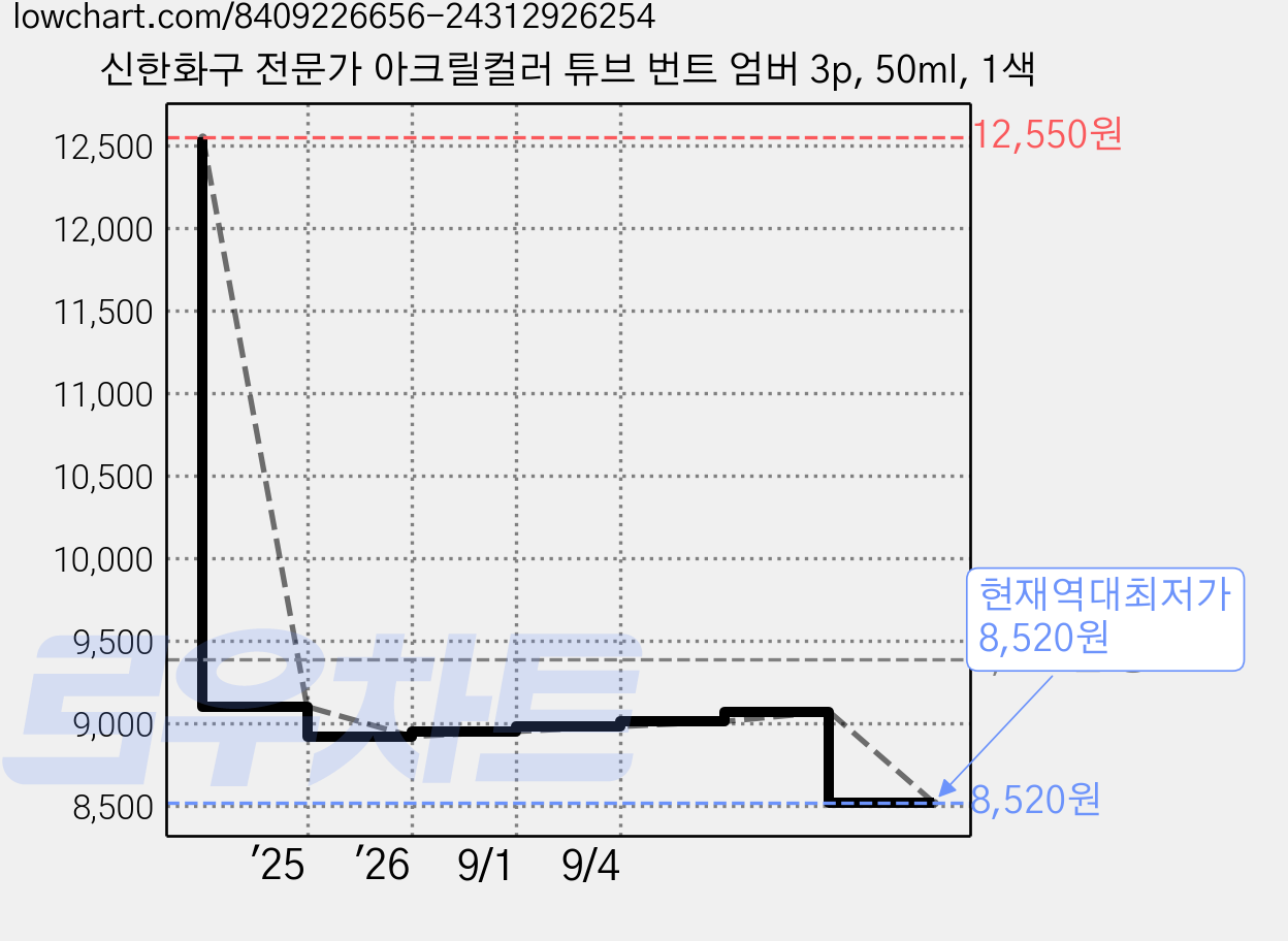 신한화구 전문가 아크릴컬러 튜브 번트 엄버 3p, 50ml, 1색 가격 변동 차트, 현재가 8,520원, 역대최저가