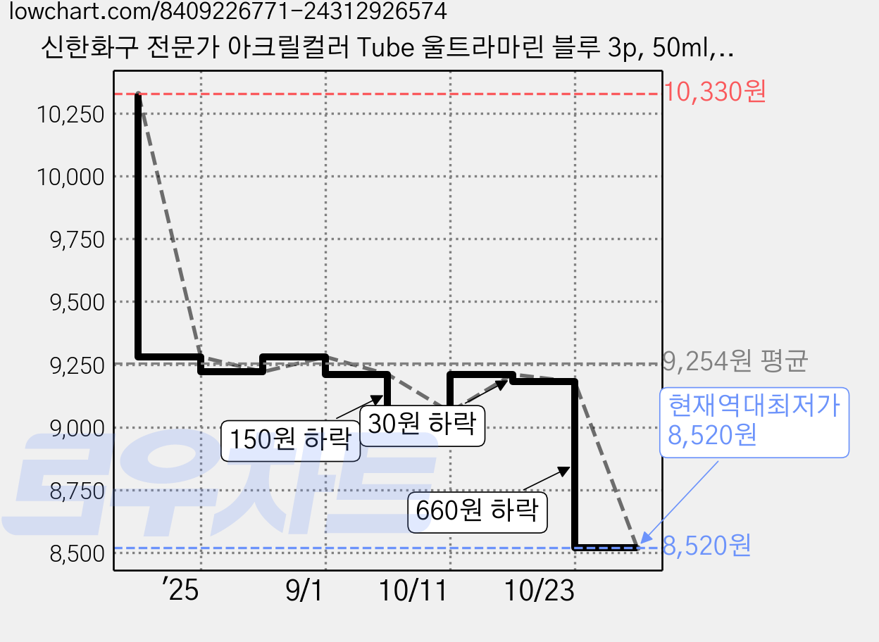 신한화구 전문가 아크릴컬러 Tube 울트라마린 블루 3p, 50ml, 1색 가격 변동 차트, 현재가 8,520원, 역대최저가