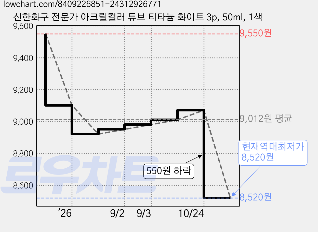 신한화구 전문가 아크릴컬러 튜브 티타늄 화이트 3p, 50ml, 1색 가격 변동 차트, 현재가 8,520원, 역대최저가
