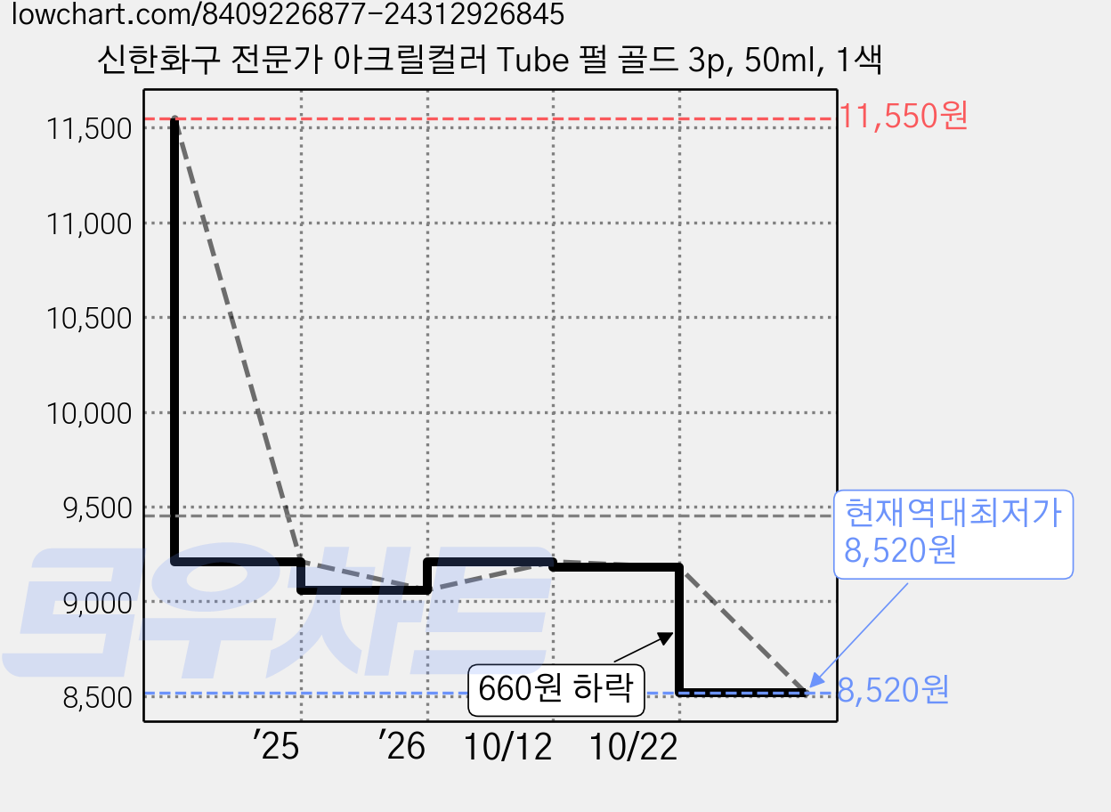 신한화구 전문가 아크릴컬러 Tube 펄 골드 3p, 50ml, 1색 가격 변동 차트, 현재가 8,520원, 역대최저가