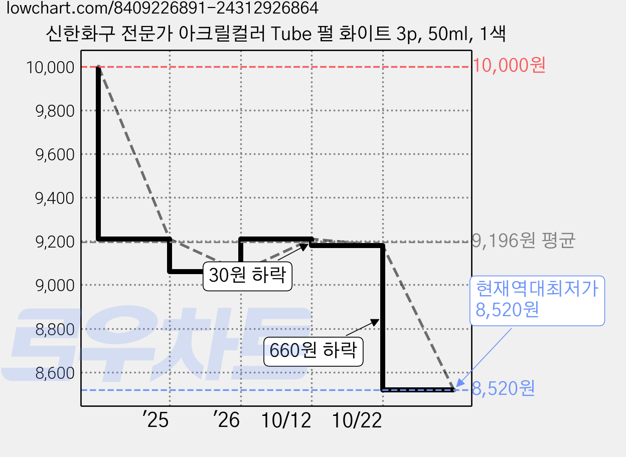 신한화구 전문가 아크릴컬러 Tube 펄 화이트 3p, 50ml, 1색 가격 변동 차트, 현재가 8,520원, 역대최저가