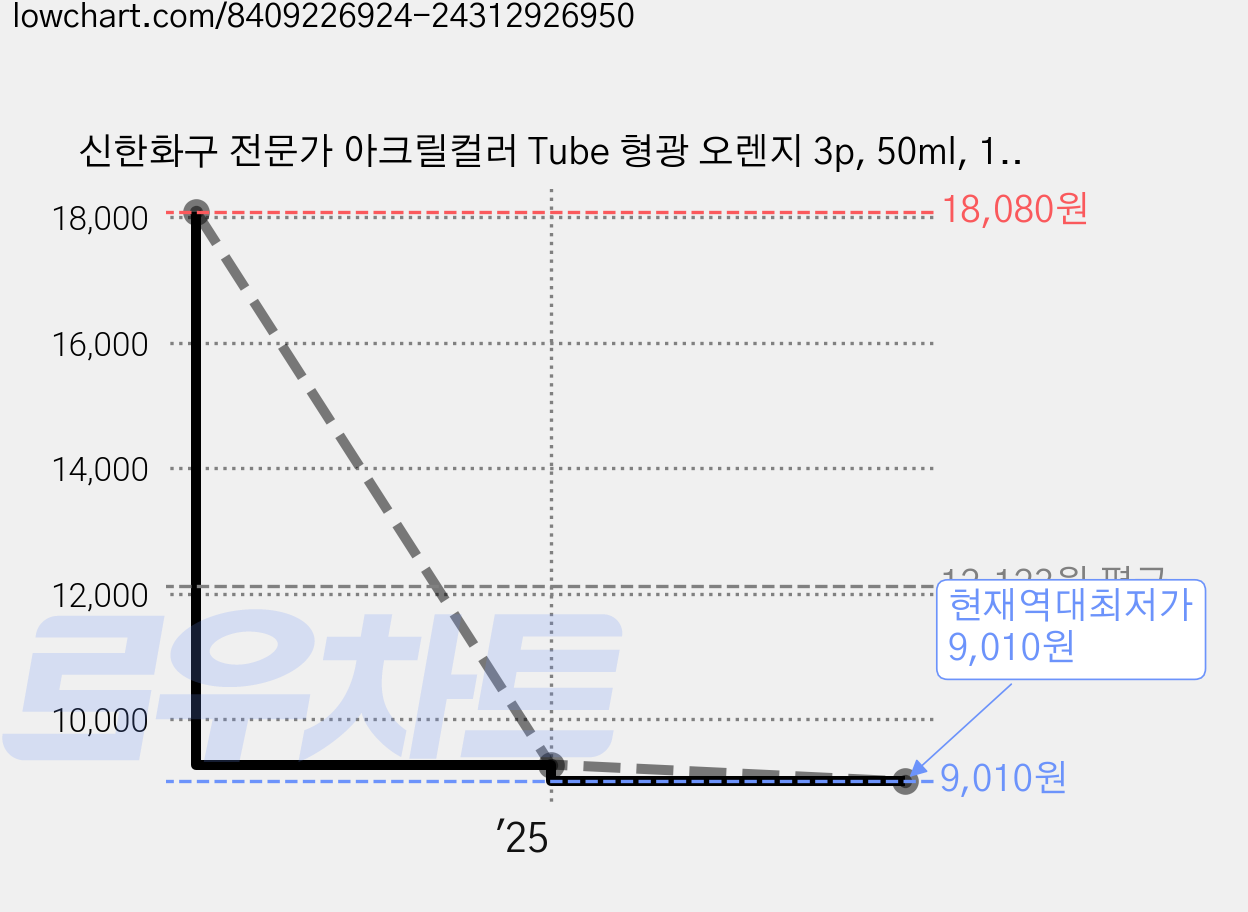 신한화구 전문가 아크릴컬러 Tube 형광 오렌지 3p, 50ml, 1색 가격 변동 차트, 현재가 9,010원, 역대최저가
