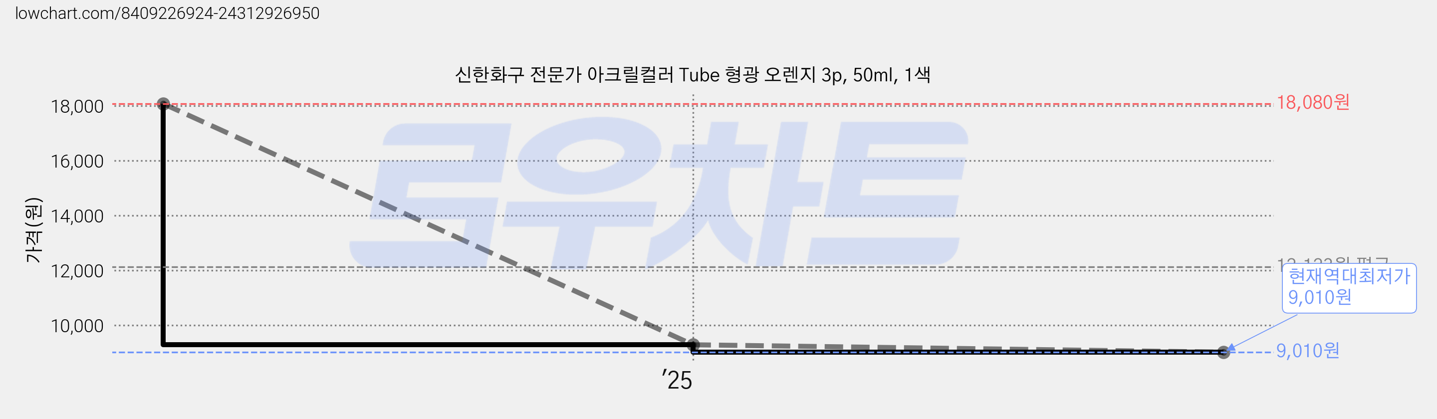 신한화구 전문가 아크릴컬러 Tube 형광 오렌지 3p, 50ml, 1색 가격 변동 차트, 현재가 9,010원, 역대최저가