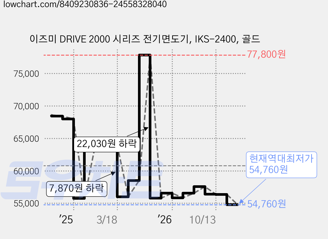 이즈미 DRIVE 2000 시리즈 전기면도기, IKS-2400, 골드 가격 변동 차트, 현재가 54,760원, 역대최저가